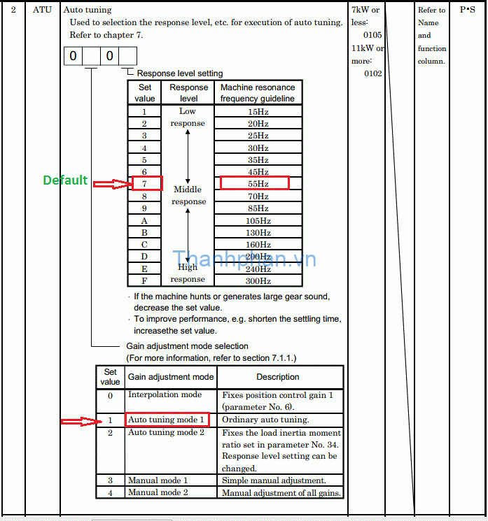 Bảng thông số Auto turning của thông số 2 ( ATU )