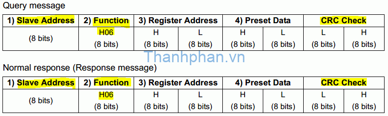 Write holding register data (H06 or 06)