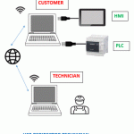 Diagram: USB redirector technician