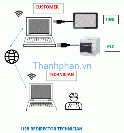 Diagram: USB redirector technician