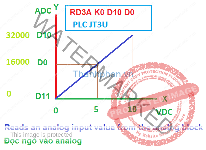 Lệnh RD3A PLC JT3U