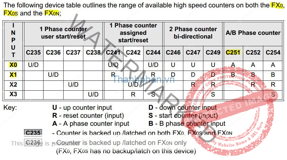 Bộ điếm tốc độ cao PLC FX1S