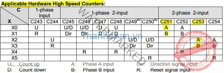 Bộ điếm tốc đọ cao dùng phần cứng PLC ES2 ...