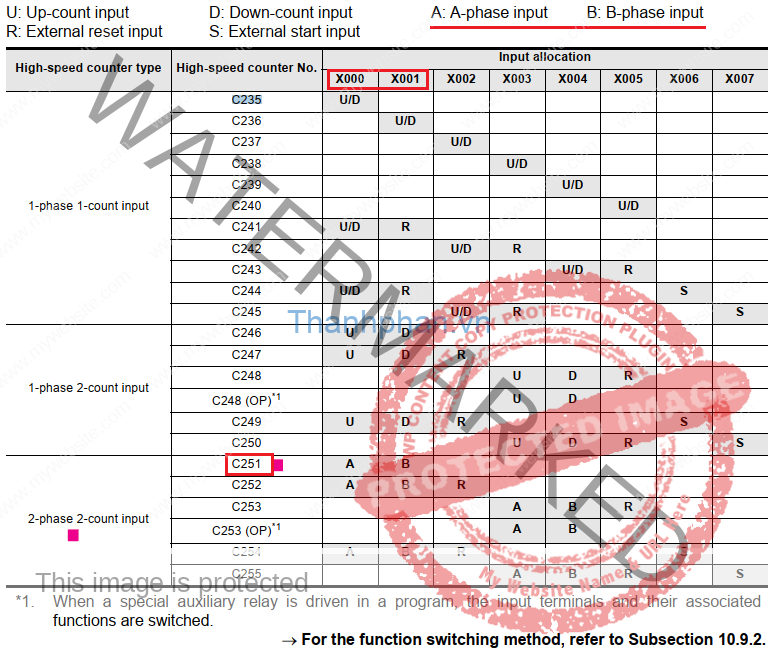 Bộ điếm tốc độ cao PLC FX3S