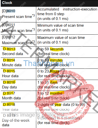 thanh ghi ngày giờ clock PLC FX3S