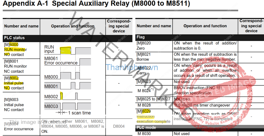 Thanh ghi đặc biệt PLC FX3S