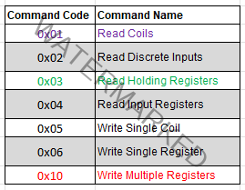 command code