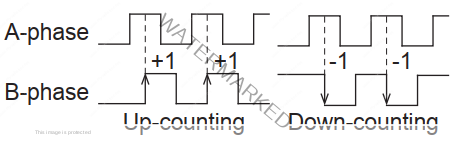 Lưu đồ xung bộ điếm tốc độ cao A/B