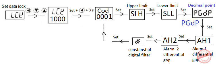 cài đặt hiển thị số thập phân PT100