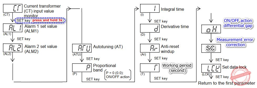 Lưu đồ cài đặt Setting diagram  Berm RKC CH102