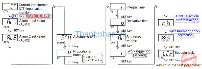 Hình 1: lưu đồ cơ bản Lưu đồ cài đặt Setting diagram Berm RKC CH102